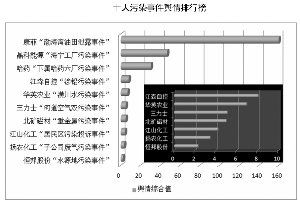 十大污染事件輿情排行榜