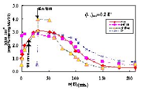 圖3. 一周內SOUR變化情況