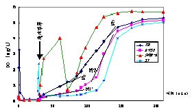 圖4.  一周內溶氧變化