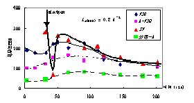 圖2.一周內(nèi)水中殘余 COD 變化情況