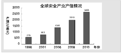 全球安全產(chǎn)業(yè)產(chǎn)值情況