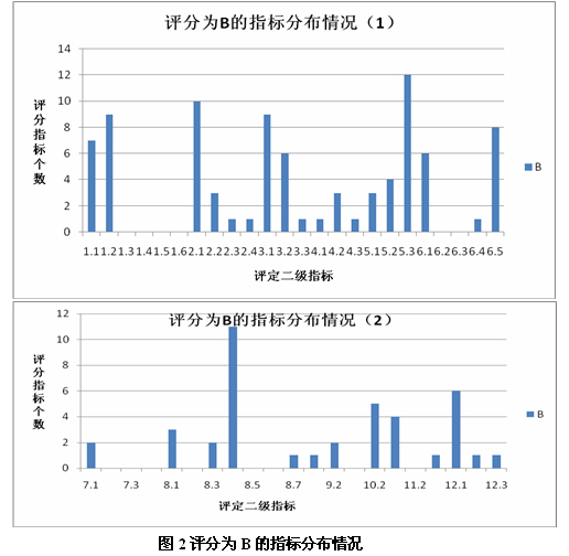 圖2評分為B的指標分布情況