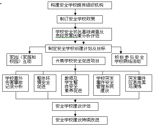 學校安全狀況基線調查及危險危害因素分析評估——安全診斷