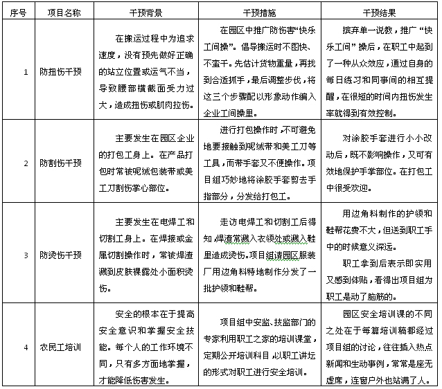 長征鎮工業園區農民工安全干預項目表
