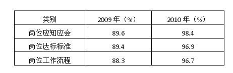 事實證明，安全確認是保證工作場所安全和職工健康的重要措施，是減少意外傷害的重要措施。 