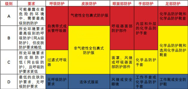 防護服型號選擇