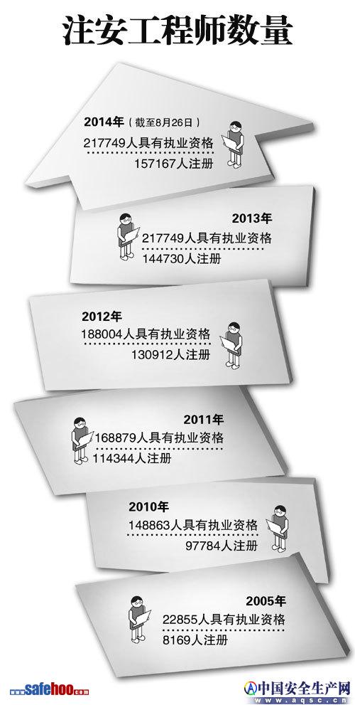 注安工程師工作綜述：擇天下良才輔安全發(fā)展