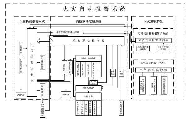 火災自動報警系統組成、工作原理和適用范圍