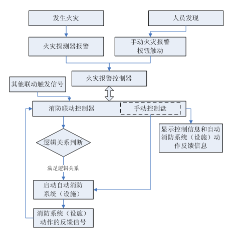 火災自動報警系統組成、工作原理和適用范圍