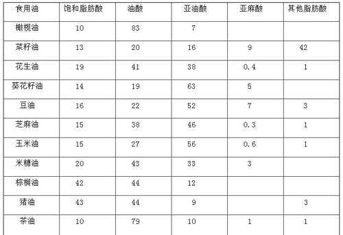 關于食用油的生活小常識