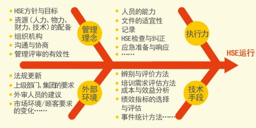 殼牌：大安全源自小變化