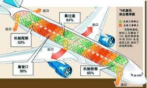 飛機上如何應(yīng)急逃生？