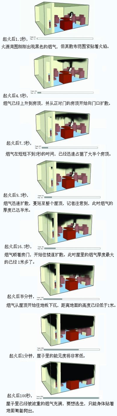 10秒：火災室內逃生的最佳時段