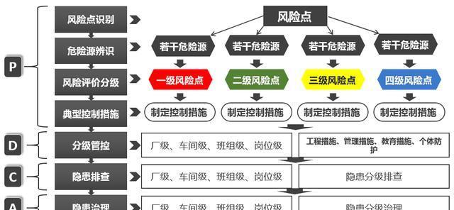 危險源辨識、風險評估、隱患排查治理流程圖