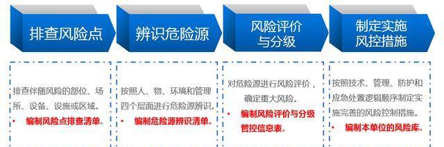 危險源辨識、風險評估流程：