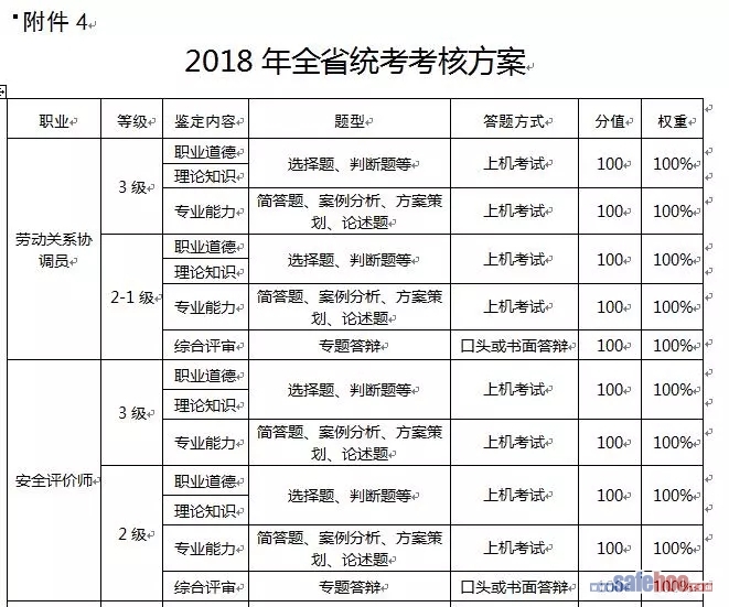2018年安徽將“安全評價師”納入統一職業技能鑒定