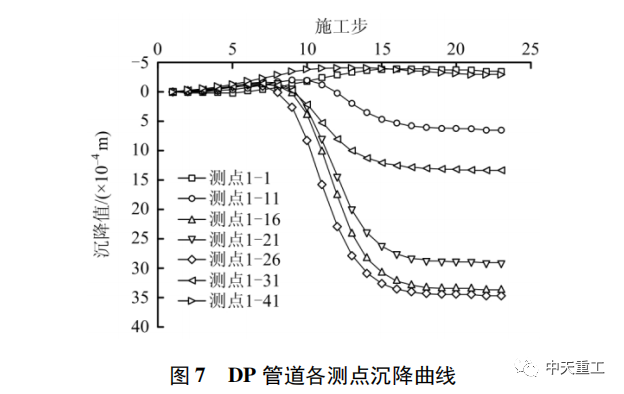 雙線地鐵隧道下穿管道安全性對比研究_11