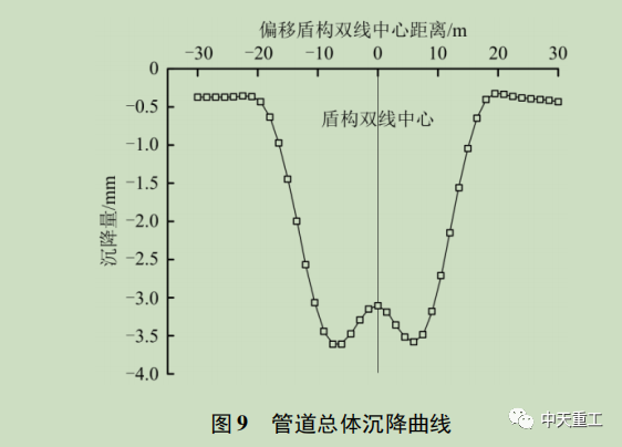雙線地鐵隧道下穿管道安全性對比研究_13