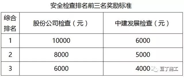 中建安全生產檢查及獎罰制度參考_2