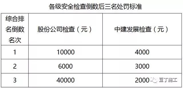 中建安全生產檢查及獎罰制度參考_3