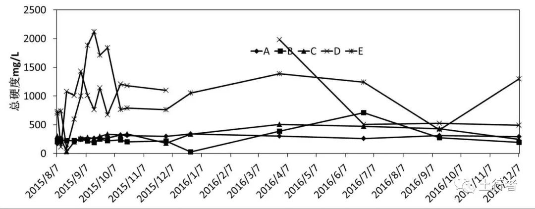 圖2 下游監測點水質變化.jpg