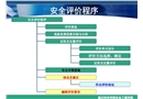 安全評價程序與評價報告