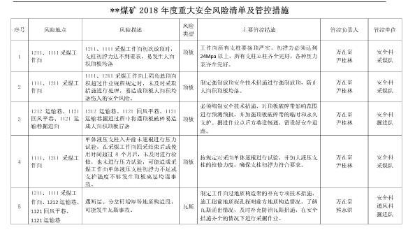 煤礦年度重大安全風險清單及管控措施