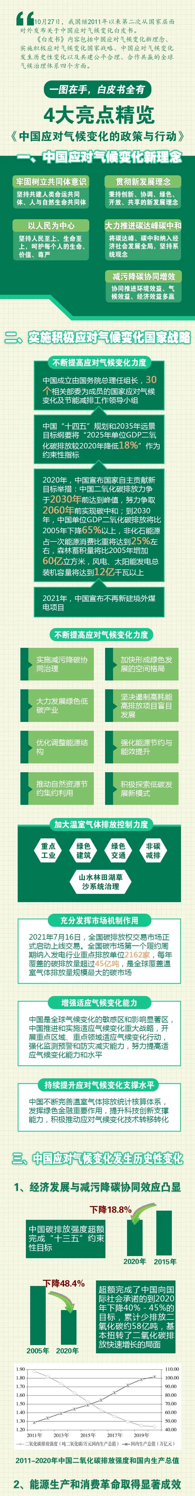 一圖讀懂《中國應對氣候變化的政策與行動》白皮書