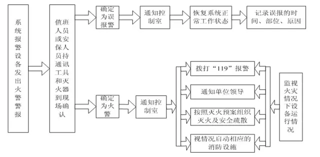 消防控制室火警處理流程