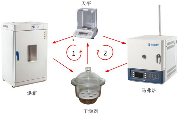 干貨分享|危險廢物實驗室分析儀器與方法——水灰分析（上） 
