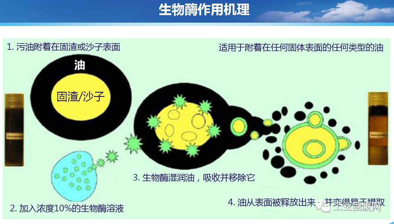 生物酶含油污泥處理技術(shù)