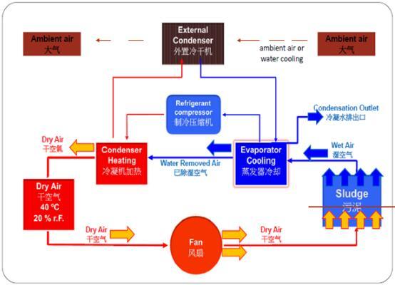 有機污泥處理處置
