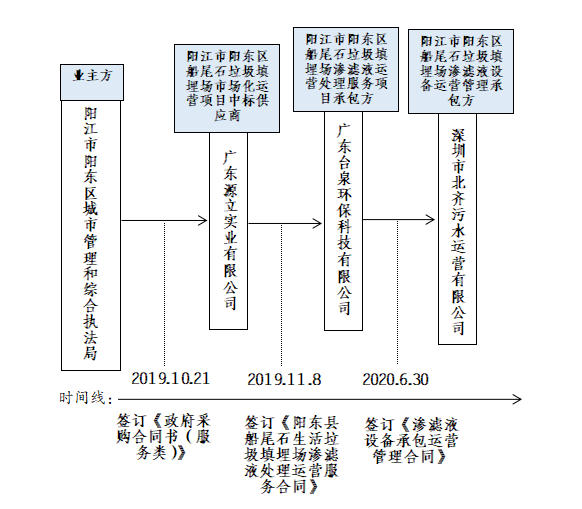 陽江市陽東區船尾石垃圾填埋場“11·6”死亡事故調查報告