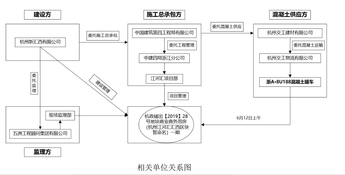 上城區杭政儲出［2019］28號地塊建筑一期工程“6·12”工程車輛高處墜落亡人一般事故調查報告