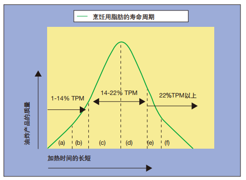 煎炸油的使用周期及延長(zhǎng)安全使用期方法