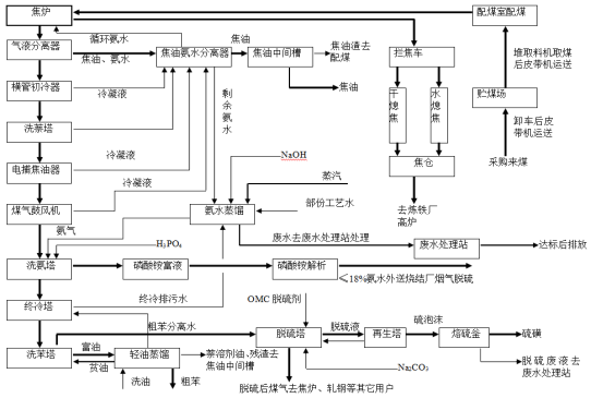 柳州鋼鐵股份有限公司焦化廠“7·5”一般著火事故調查報告