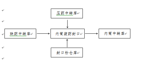 浦北縣張黃鎮(zhèn)浦北縣張黃華源煙花廠“3?3”一般爆炸事故調(diào)查報告