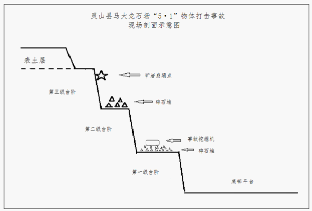 靈山縣馬大龍石場“5·1”物體打擊事故調(diào)查報告