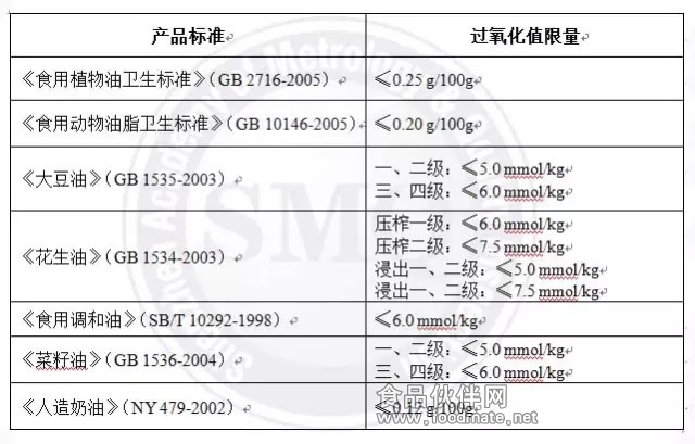 食用油過氧化值測定及注意事項(xiàng)