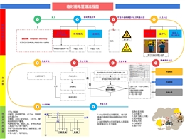 八大特殊作業管理流程圖