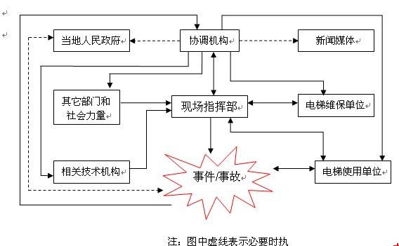 應急救援組織體系示意圖