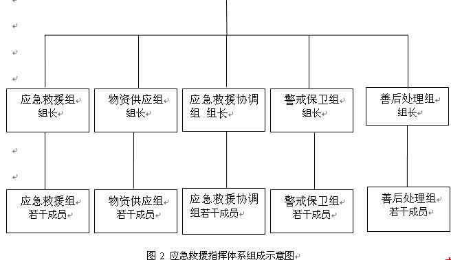 應急救援指揮體系組成示意圖
